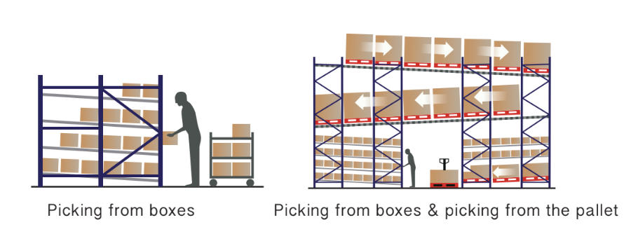 Carton Flow Racking showing gravity-fed carton storage